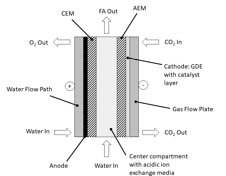 Design and working principle of a CO2 to formic acid electrolyzer