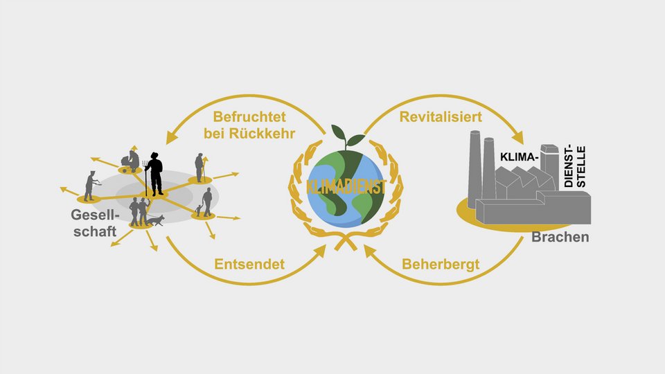 Visualisierung des Klimadienstesund Kreislauf der Master Thesis Manifest 2022