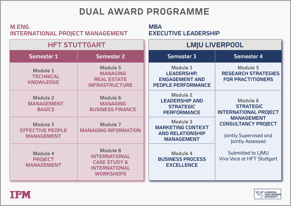 Dual degree MBA overview of modules