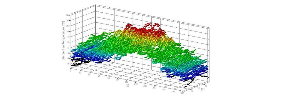 Annual temperature profile standard climate Germany