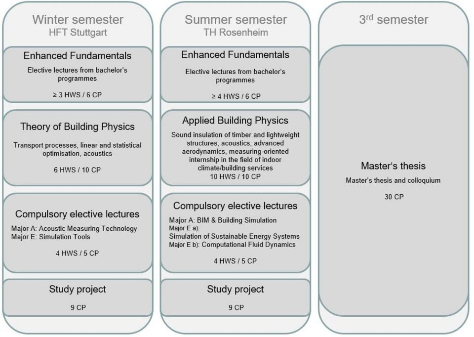 Study flow chart Master Building Physics