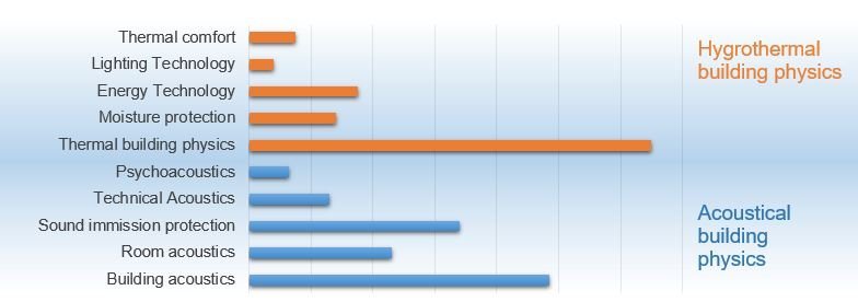 Eine Grafik zeigt die Berufsschwerpunkte in der Bauphysik