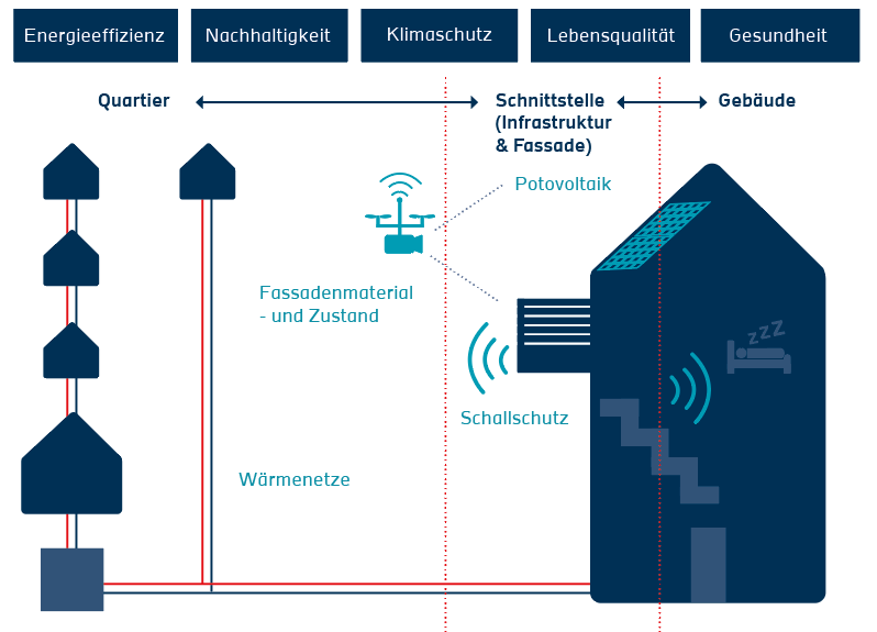 Grafik zu den übergeordneten Zielen und Ansätzen des Impulsprojektes 