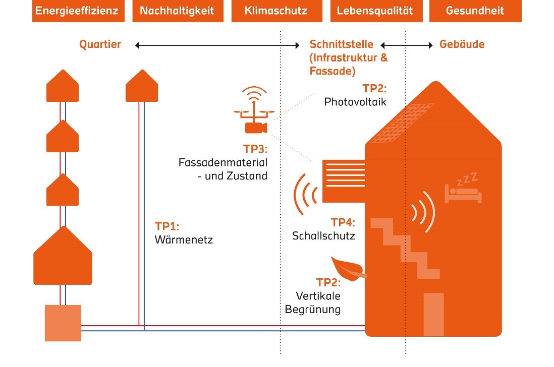 Overarching goals and approaches of the impulse project "Buildings, neighborhoods and infrastructure"