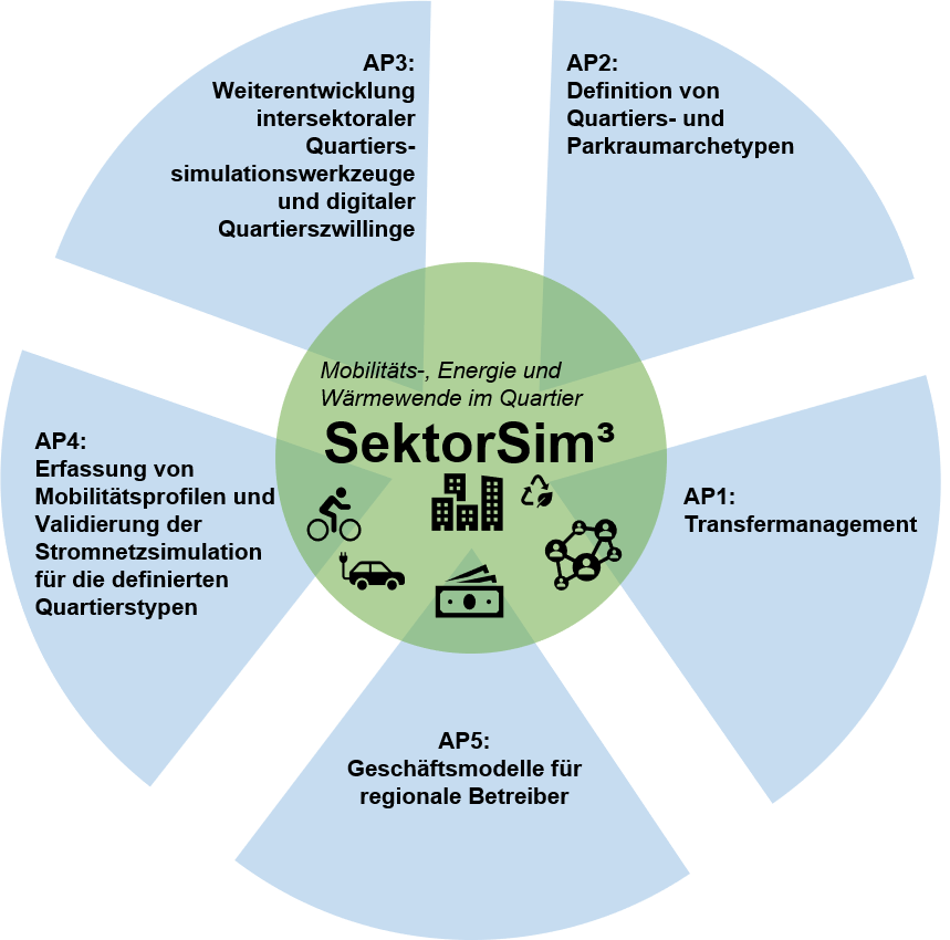 SektroSim3 graphics with 5 work packages