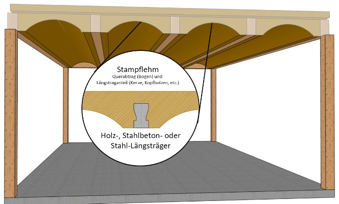 Example of rammed earth-timber composite ceiling, transverse load transfer via arch effect of the rammed earth cap ceiling, longitudinal load transfer timber-clay composite via notches in timber girders