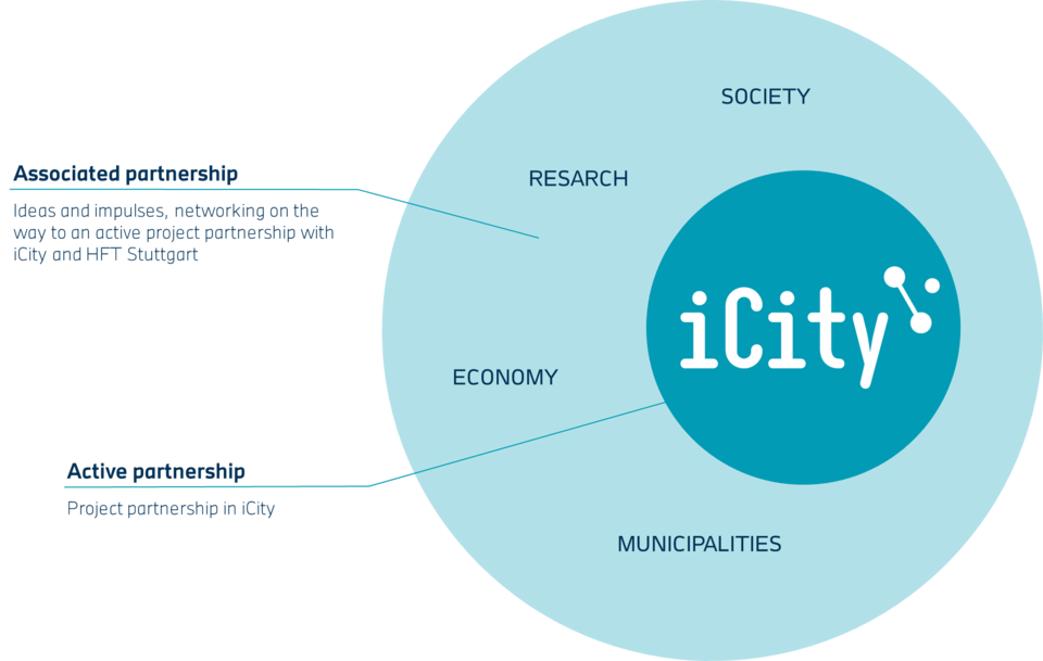 iCity partnership structure
