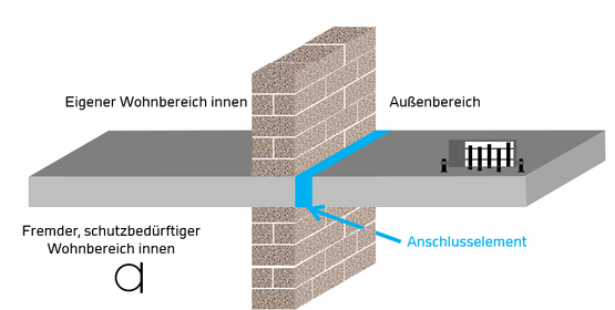 TP3: Schall- und Schwingungsschutz von Balkonen und Treppen: Darstellung der Schallübertragung über Balkone mit Entkopplungselement /SP3: Sound and vibration protection of balconies and stairs: Representation of sound transmission over balconies with decoupling element