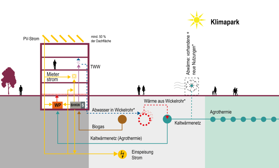 Grafische Darstellung eines Energiekonzepts