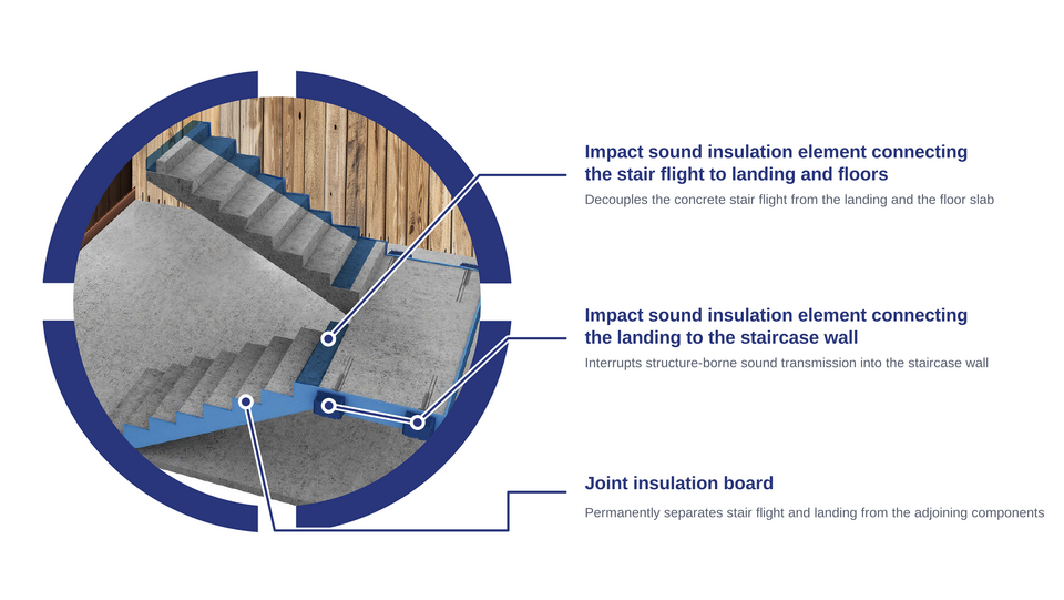 Sectional view of a decoupled concrete stair on a timber wall, labelling the three impact sound insulation elements at stair flight, landing and joint.