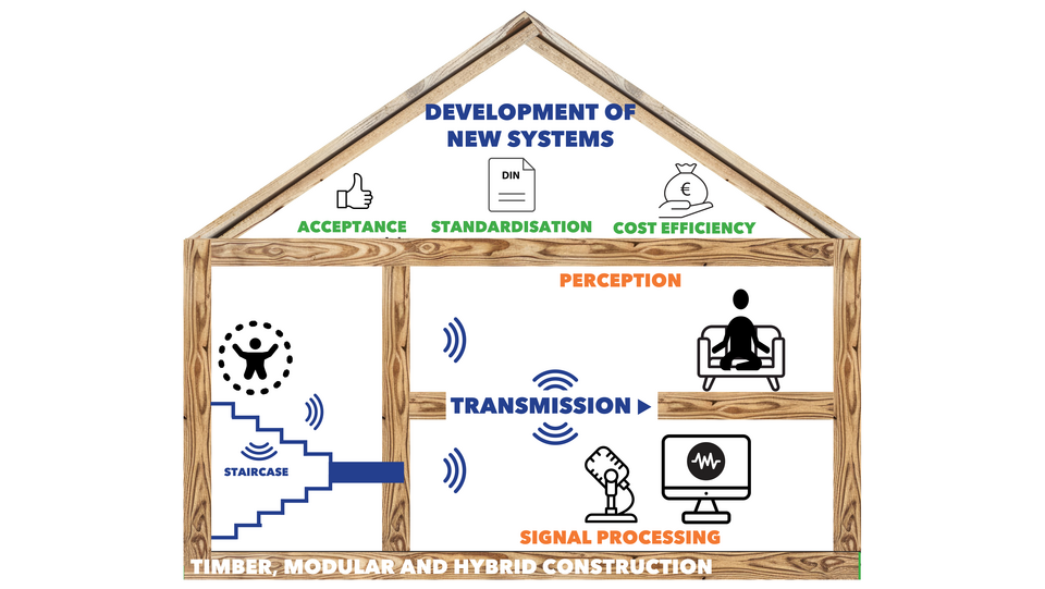 Schematic timber-frame house: impact sound is generated in the staircase and transmitted through the structure into the adjacent living space, where it affects the residents and is measured and analysed.