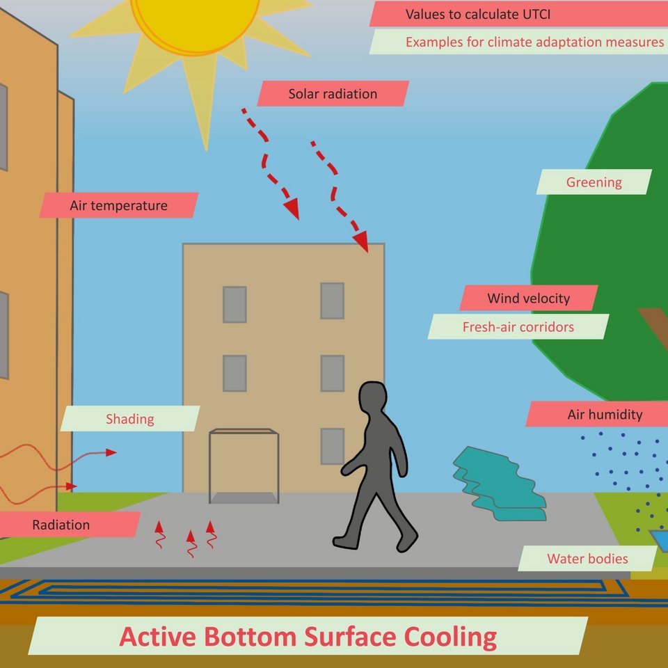 Heat exchange in urban canyon