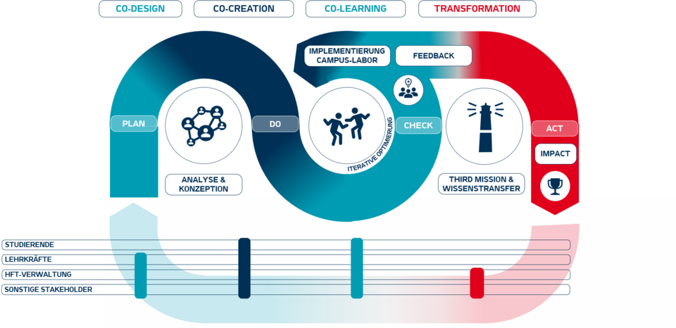 PDCA cycle of the CampusLabor4iCity project