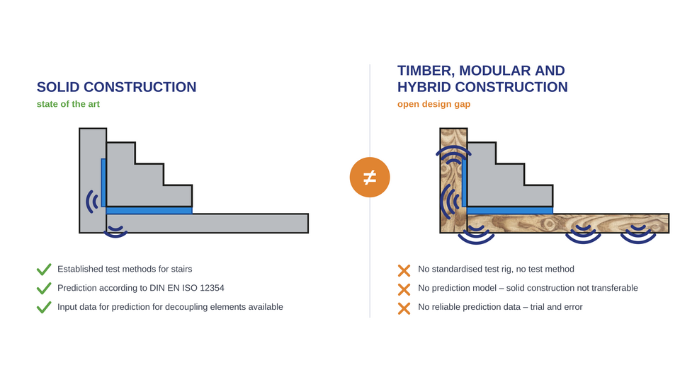 Comparison of two construction methods: in solid construction, test and prediction methods exist; in timber, modular and hybrid construction they are missing.