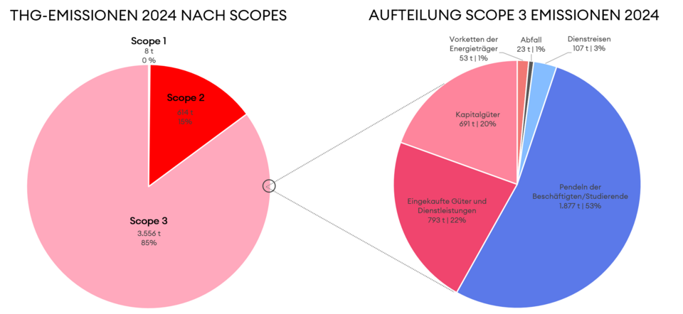 Grafik zum Thema "Anteile CO2-Emissionen"