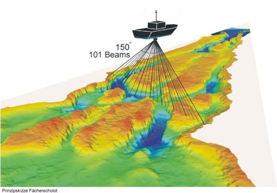 Hydrographie Prinzipskizze Fächerecholot